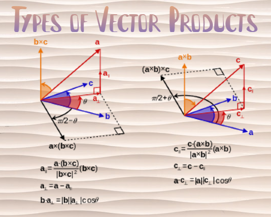 Types of Vector Products